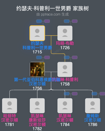 约瑟夫·科普利一世男爵家族树全览
