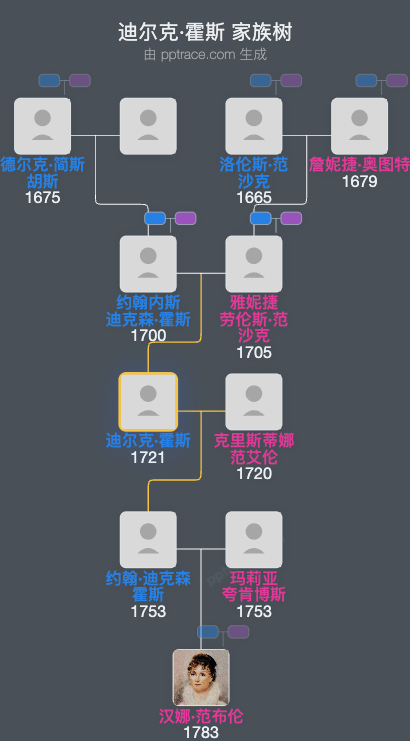 迪尔克·霍斯家族树全览