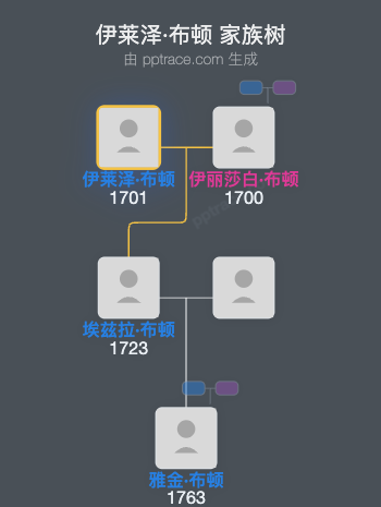 伊莱泽·布顿家族树全览