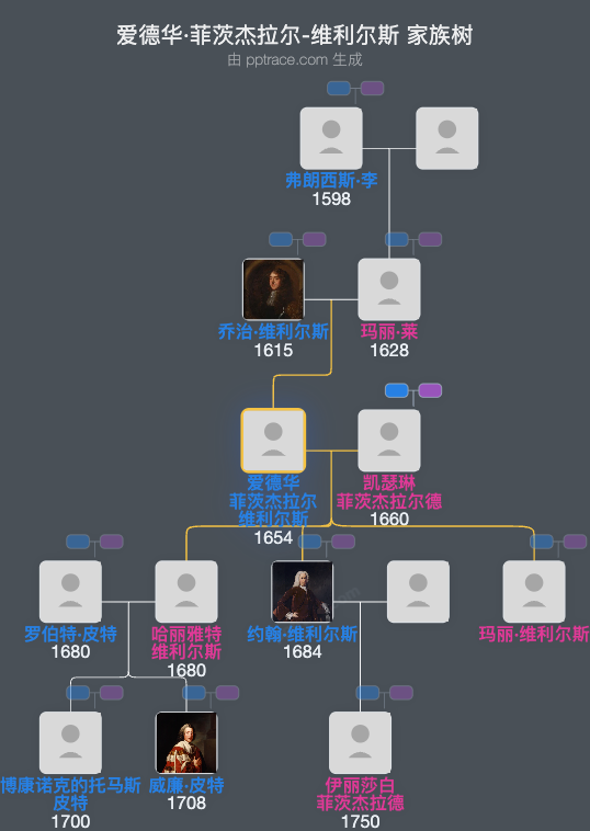 爱德华·菲茨杰拉尔-维利尔斯家族树全览