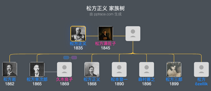 松方正义家族树全览