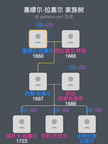 塞缪尔·拉塞尔家族树全览