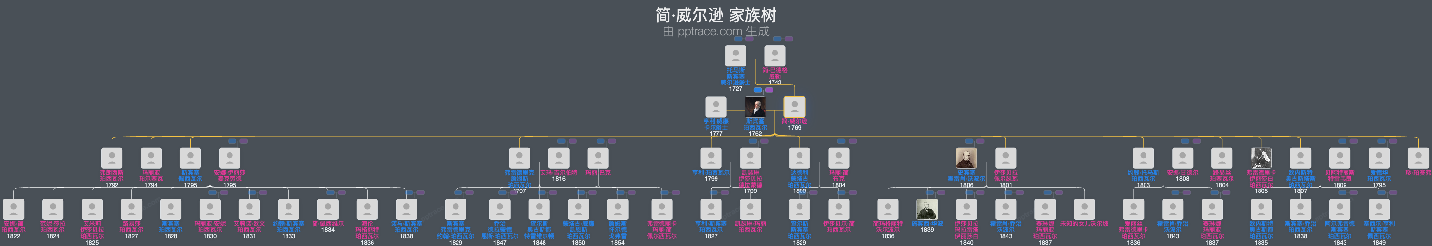 简·威尔逊家族树全览