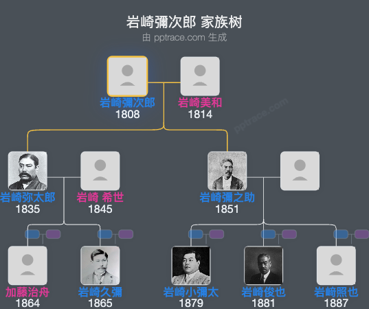 岩崎彌次郎家族树全览