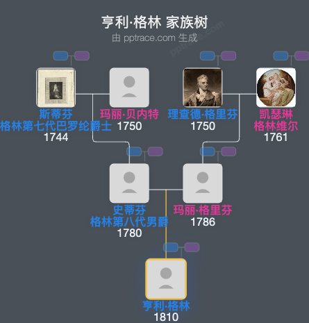 亨利·格林家族树全览