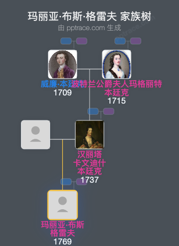 玛丽亚·布斯·格雷夫家族树全览