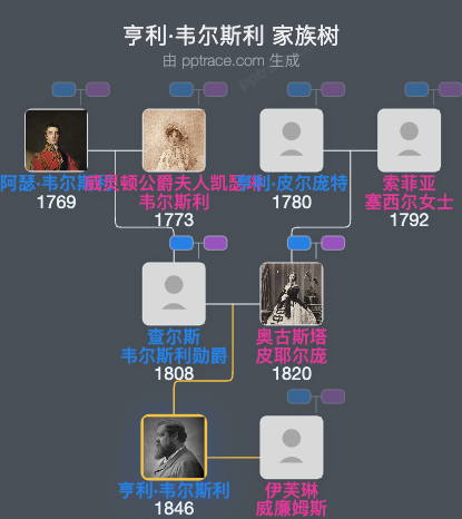 亨利·韦尔斯利，第三代威灵顿公爵家族树全览
