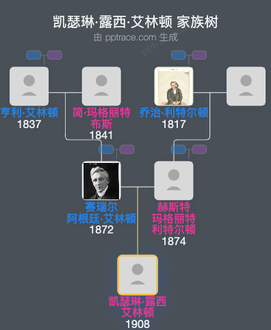 凯瑟琳·露西·艾林顿家族树全览
