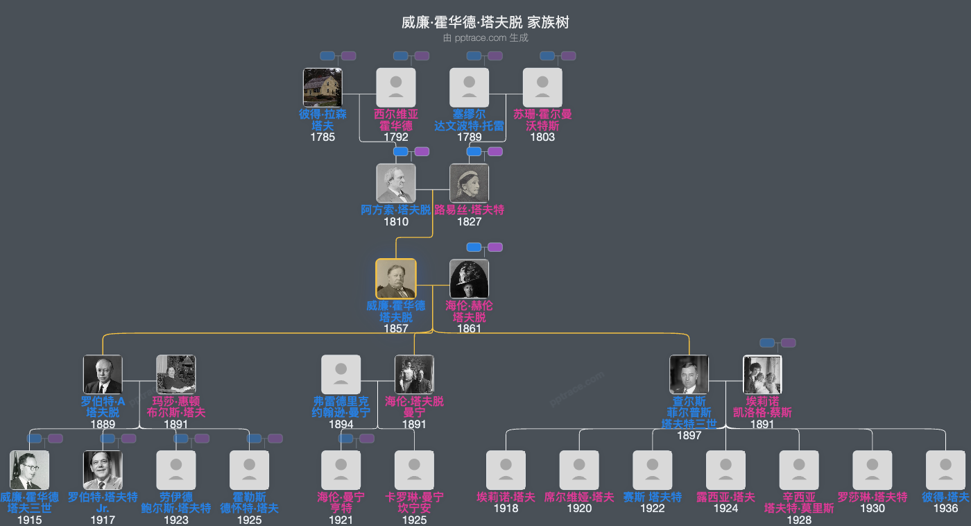 威廉·霍华德·塔夫脱家族树全览