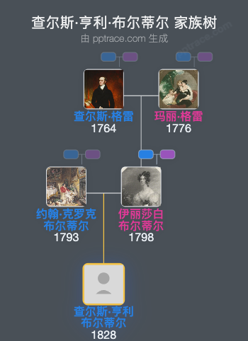 查尔斯·亨利·布尔蒂尔家族树全览