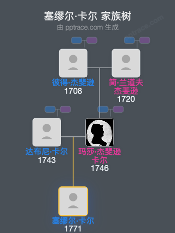 塞缪尔·卡尔家族树全览