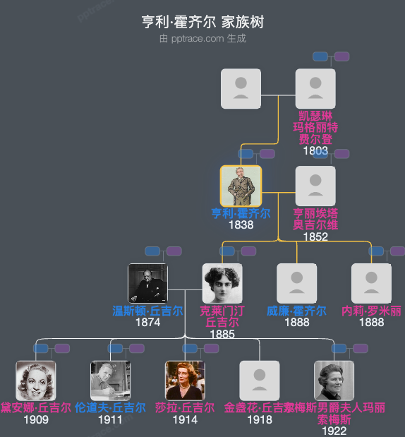 亨利·霍齐尔家族树全览