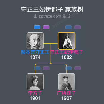 守正王妃伊都子家族树全览