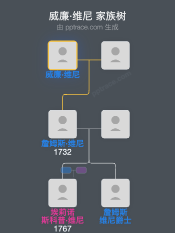 威廉·维尼家族树全览