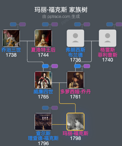 玛丽·福克斯家族树全览