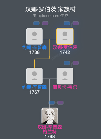 汉娜·罗伯茨家族树全览