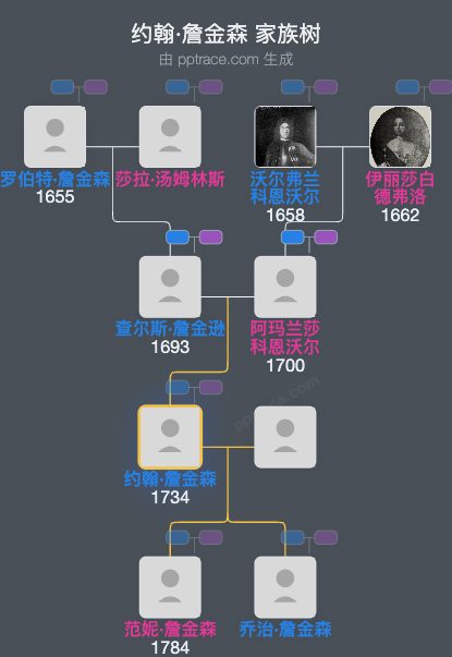 约翰·詹金森家族树全览