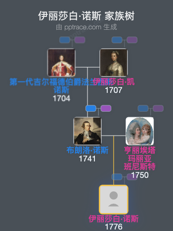 伊丽莎白·诺斯家族树全览