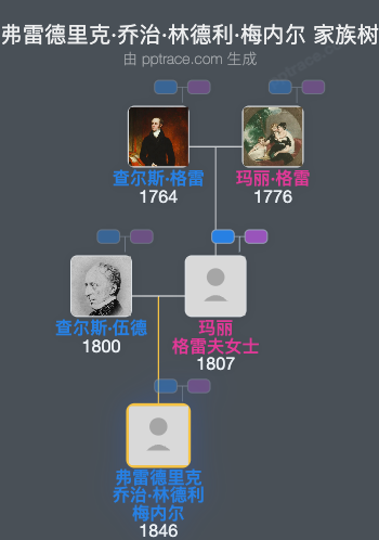 弗雷德里克·乔治·林德利·梅内尔家族树全览
