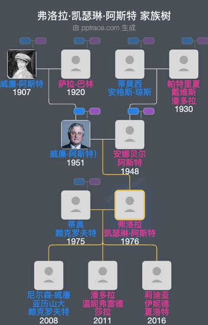 弗洛拉·凯瑟琳·阿斯特家族树全览