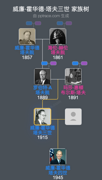 威廉·霍华德·塔夫三世家族树全览