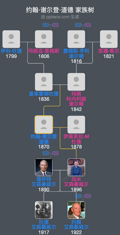 约翰·谢尔登·道德家族树全览