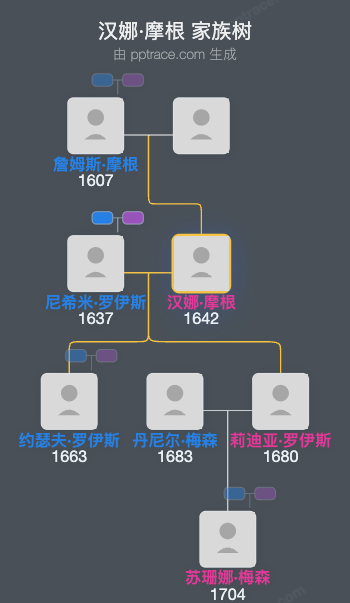 汉娜·摩根家族树全览
