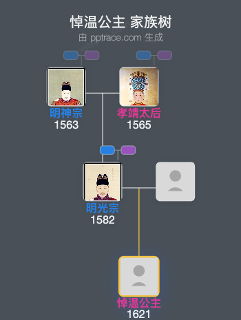 悼温公主家族树全览
