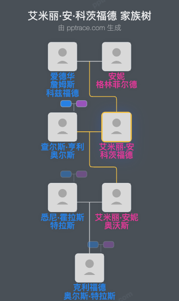 艾米丽·安·科茨福德家族树全览