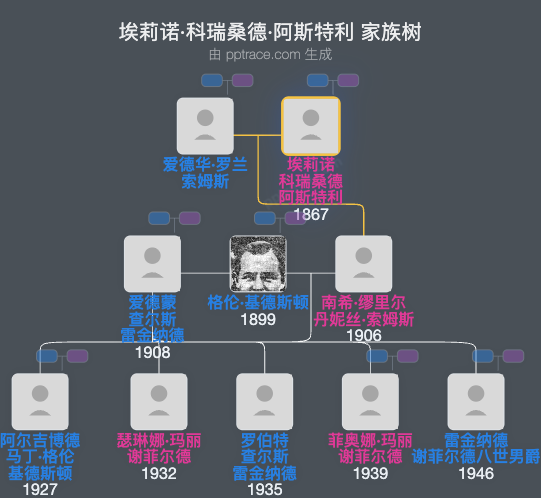 埃莉诺·科瑞桑德·阿斯特利家族树全览