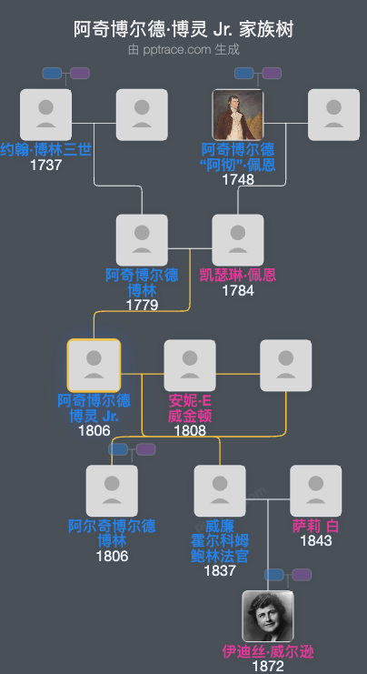 阿奇博尔德·博灵 Jr.家族树全览