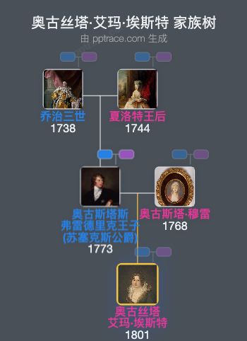 奥古丝塔·艾玛·埃斯特家族树全览