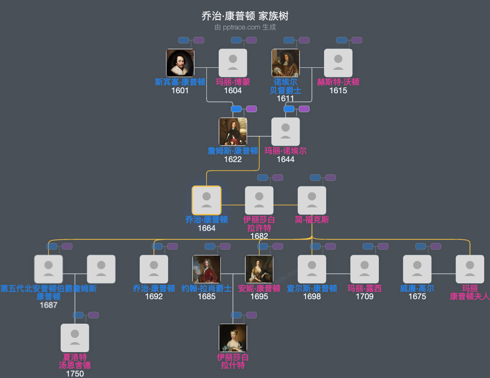 乔治·康普顿，第四代诺福克伯爵家族树全览