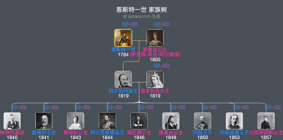 恩斯特一世 家族树全览