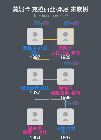 莫妮卡·克拉丽丝·邓恩家族树全览