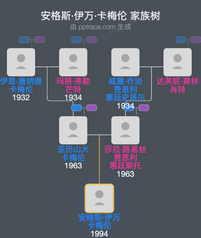安格斯·伊万·卡梅伦家族树全览
