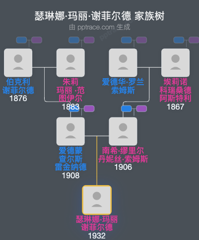 瑟琳娜·玛丽·谢菲尔德家族树全览