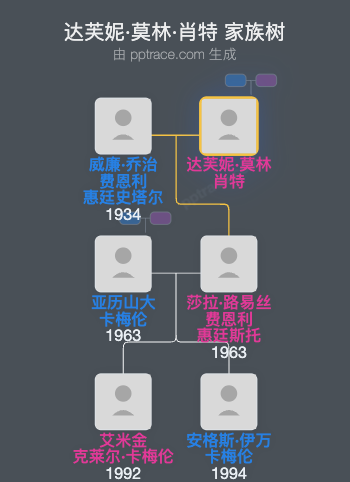 达芙妮·莫林·肖特家族树全览