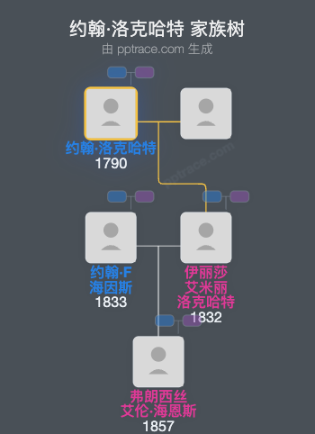 约翰·洛克哈特家族树全览