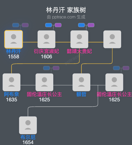 林丹汗家族树全览