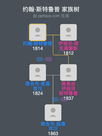约翰·斯特鲁普家族树全览