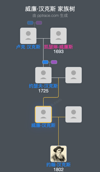 威廉·汉克斯家族树全览