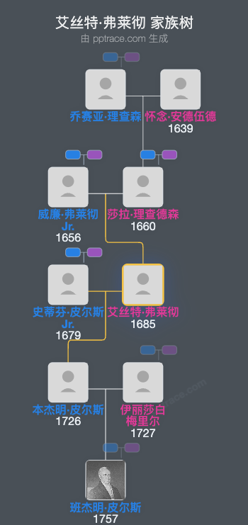 艾丝特·弗莱彻家族树全览