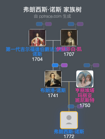弗朗西斯·诺斯，第六代吉尔福德伯爵家族树全览