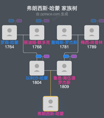 弗朗西斯·哈蒙家族树全览