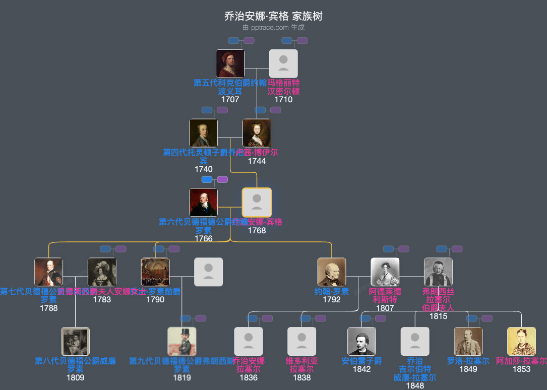 乔治安娜·宾格家族树全览