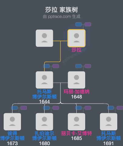 莎拉家族树全览