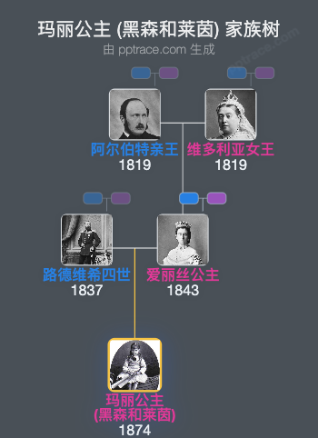 玛丽公主 (黑森和莱茵)家族树全览