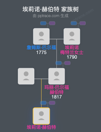 埃莉诺·赫伯特家族树全览