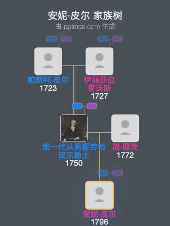 安妮·皮尔家族树全览